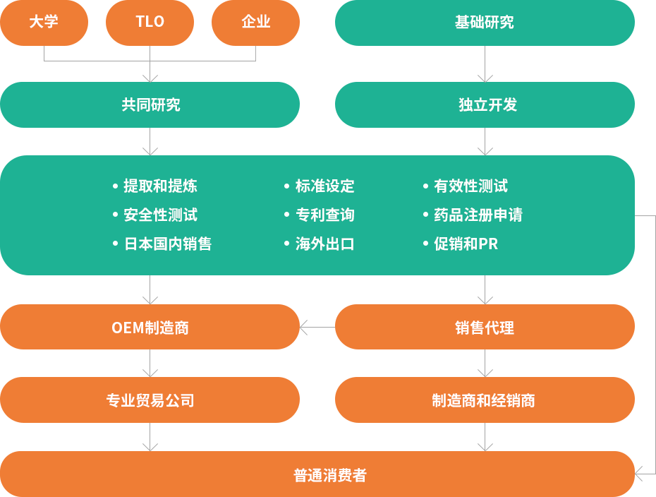 BUSINESS CHART