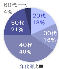 年代別比率